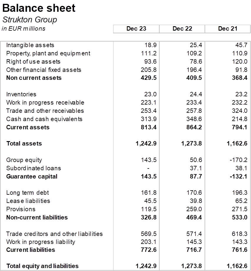 Balance sheet 2023 preliminary Update voorlopige cijfers 2023 Strukton