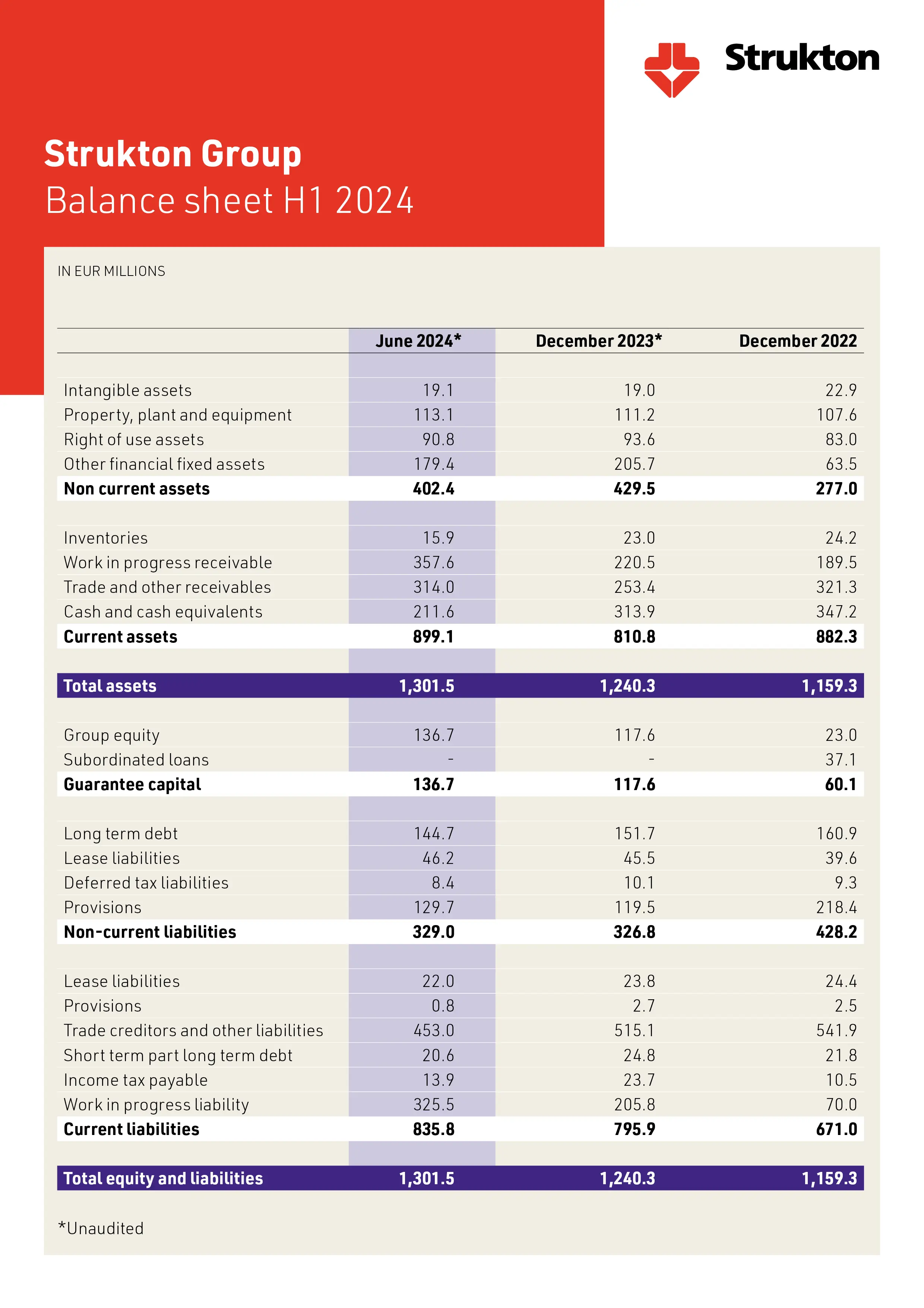 Balance sheet H1 2024 Strukton op koers halfjaarcijfers 2024