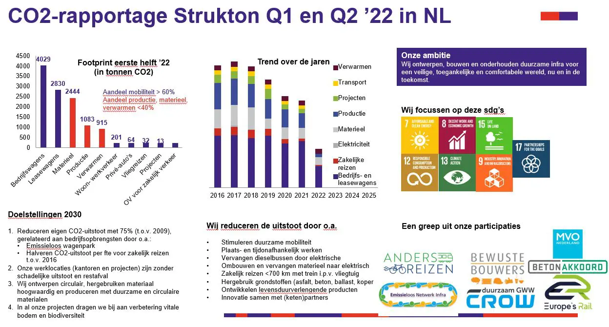 CO2-rapportage Strukton Q1-2 2022 in NL CO2-rapportage Strukton Q1 en 2 2022