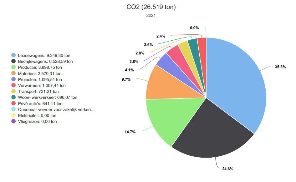 CO2-uitstoot Q3 2021 CO2-uitstoot Q3 2021