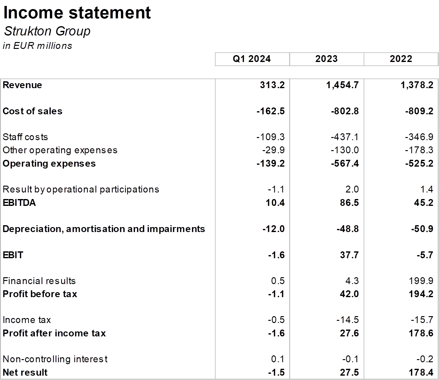 Income statement Income statement