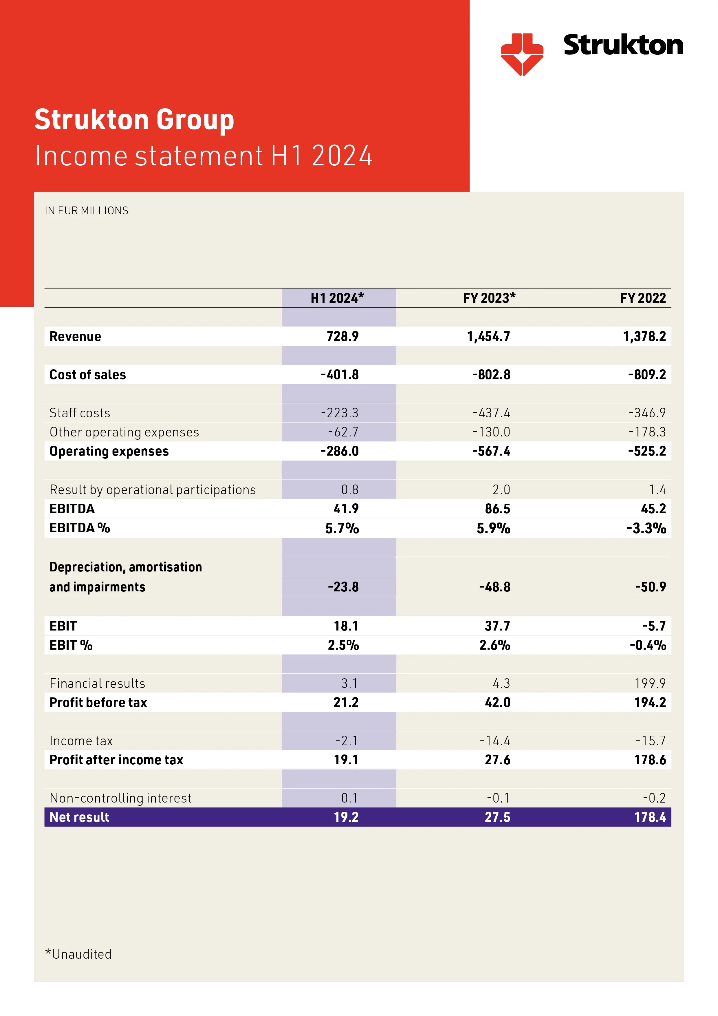 Income statement H1 2024 Strukton op koers halfjaarcijfers 2024