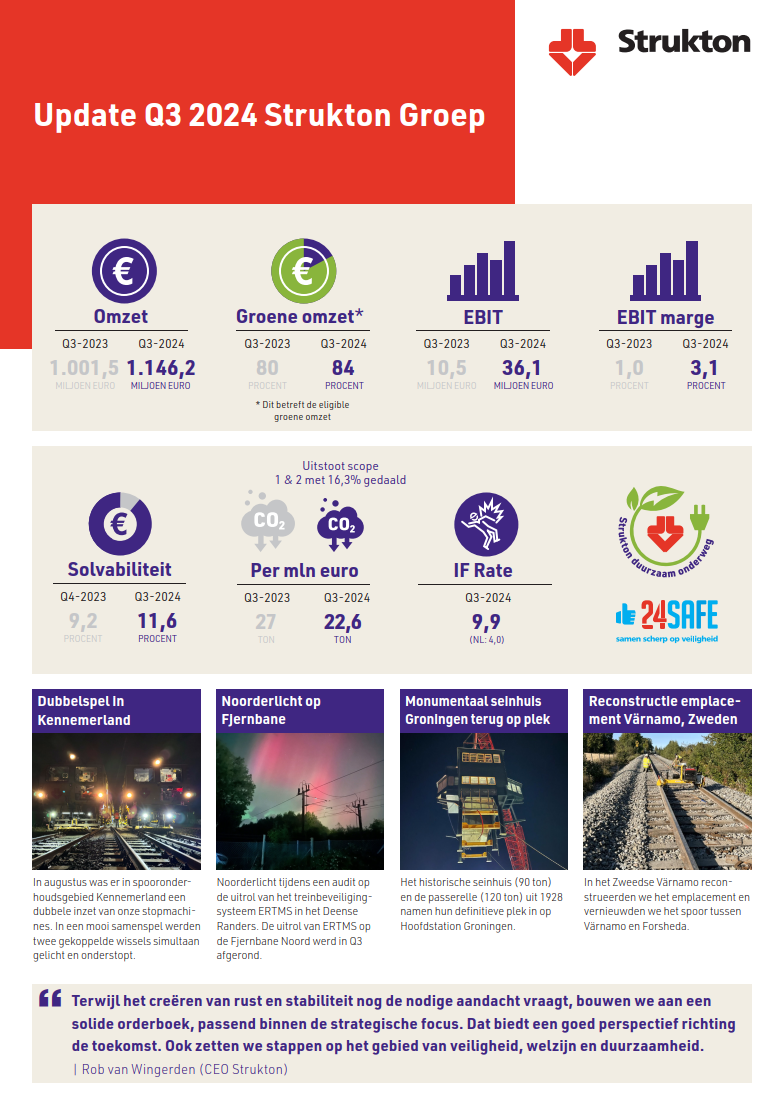Infographic Q3 2024 Update Q3 2024 Strukton Groep