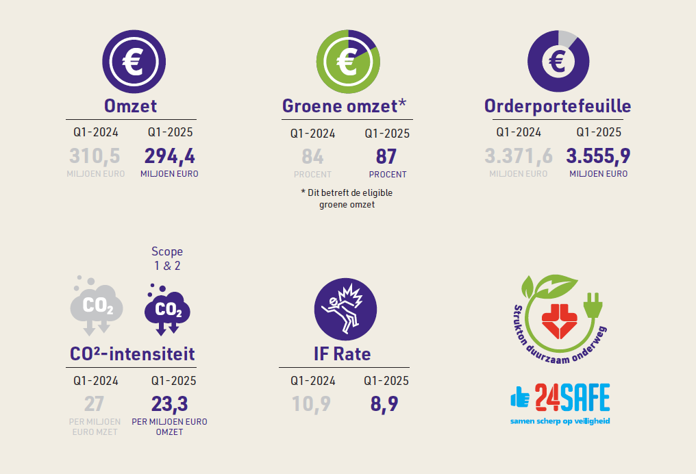 Q1 cijfers 2025 infographic Cijfers eerste kwartaal 2025