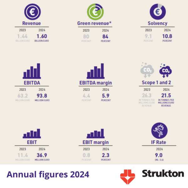 Jaarverslag 2024 gedeponeerd