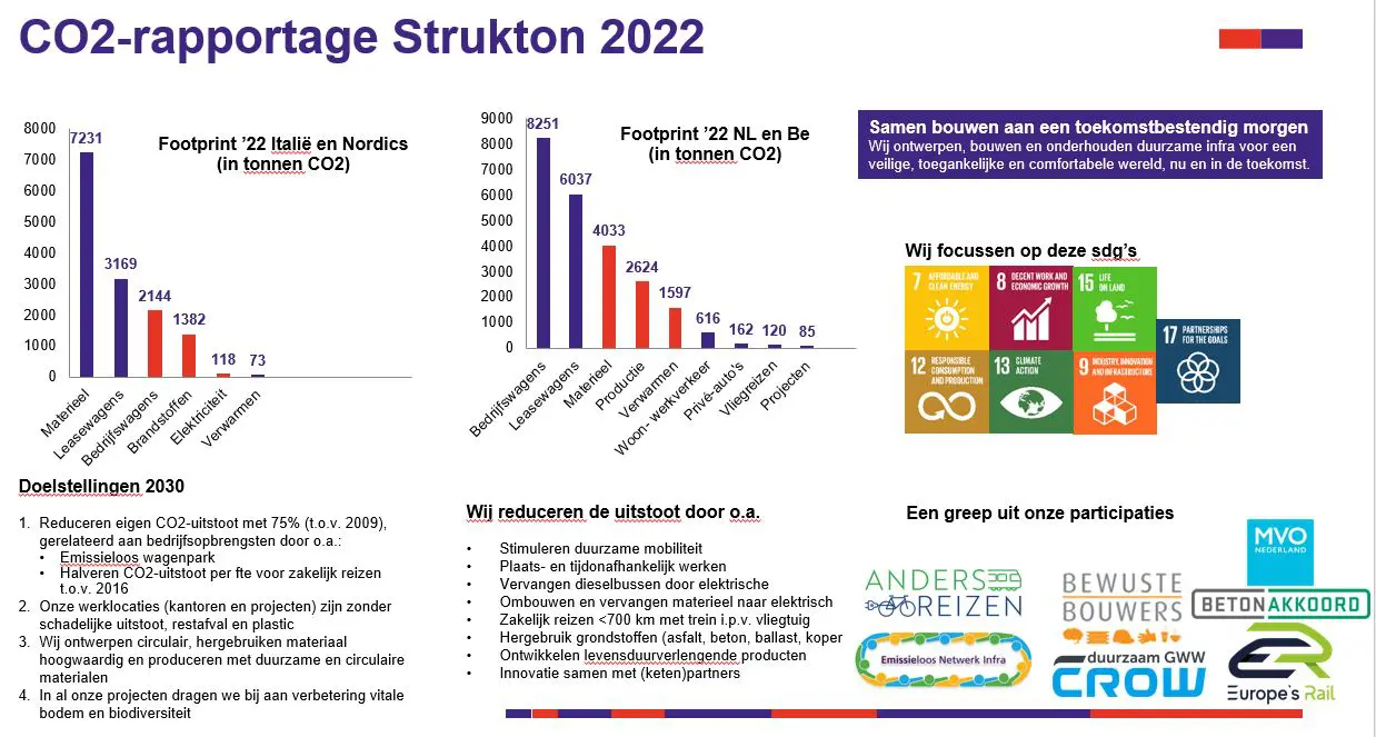 CO2-rapportage – steeds kleinere voetafdruk - Strukton