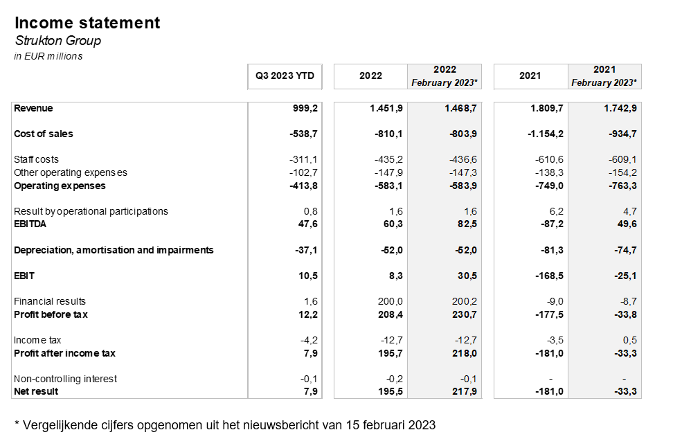 income statement Strukton income statement