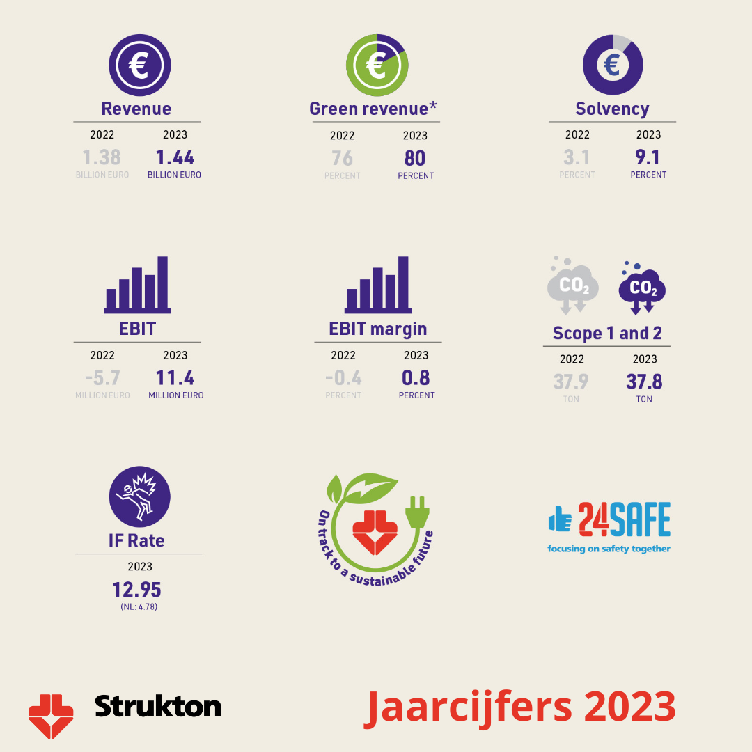 infographic jaarverslag 2023 2 Strukton deponeert jaarverslag 2023