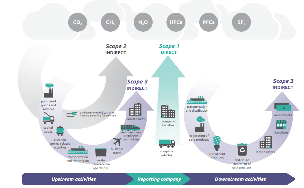 overview of ghg protocol scopes materialenpaspoor voor verminderen indirecte emissies